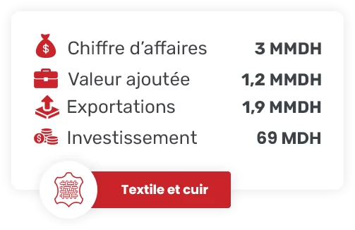 Textile et cuir-industrie